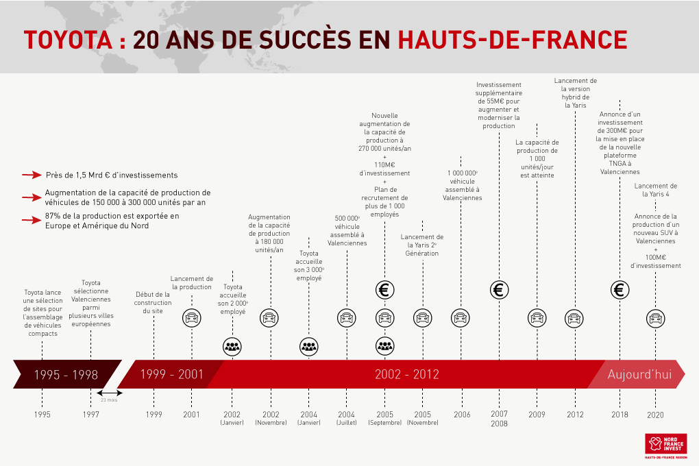 Toyota : 20 ans d'investissements en Hauts-de-France