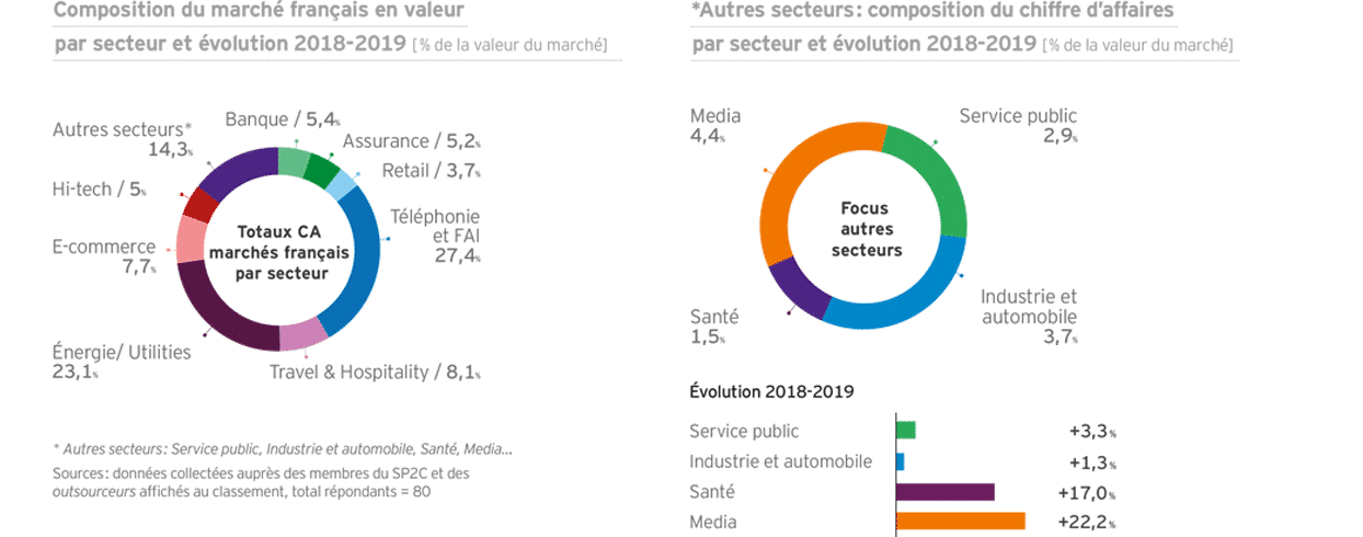 Composition du CA de la relation client par secteur et évolution 2018-2019