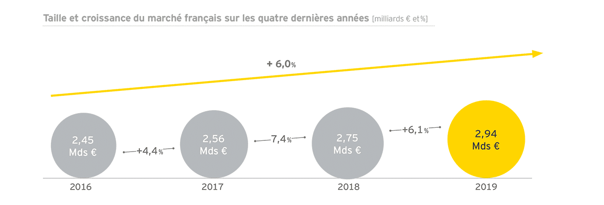 Taille et croissance du marché français de la relation client de 2016 à 2019