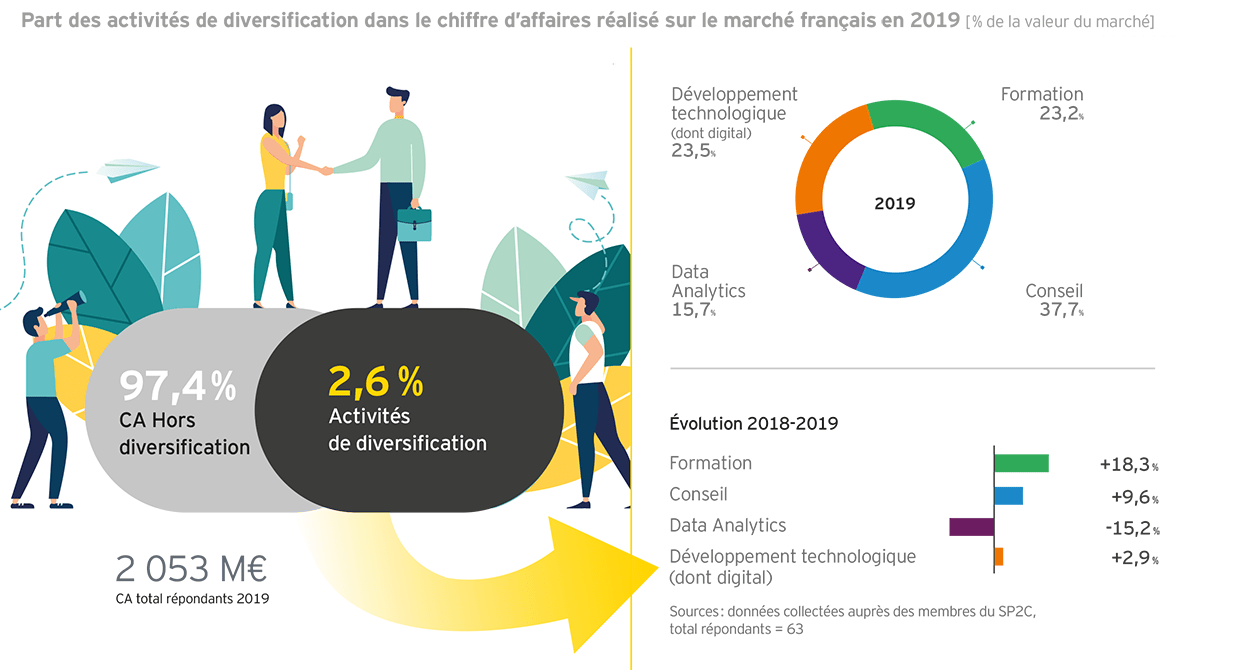 Part des activités de diversification dans le CA réalisé sur le marché français en 2019