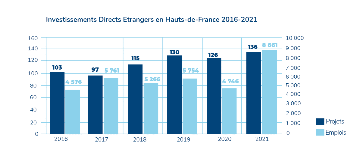 Graphique des investissements directs étrangers en Hauts-de-France de 2016 à 2021