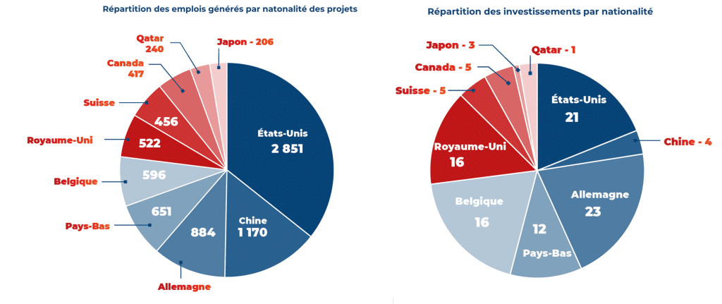 Répartition des emplois et projets d'investissements directs étrangers 2021 en Hauts de France par nationalité