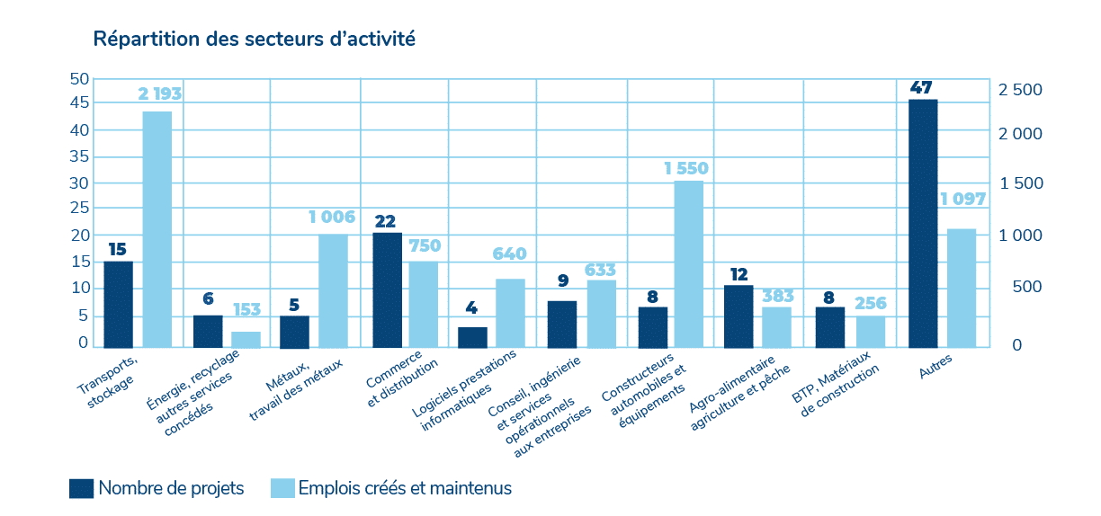 Répartition des investissements directs étrangers 2021 en Hauts de France par secteur d'activité