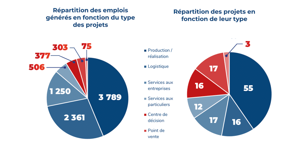 Répartition des investissements directs étrangers 2021 en Hauts de France par type d'activité