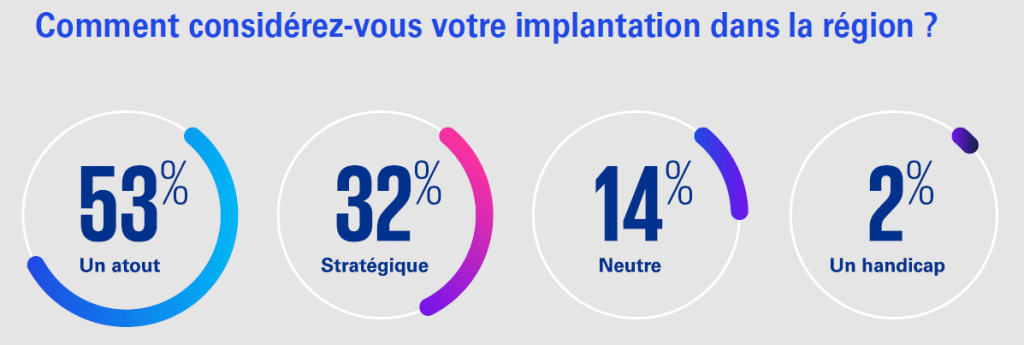 les enterprises étrangères présentes en région sont satisfaites de leur implantation