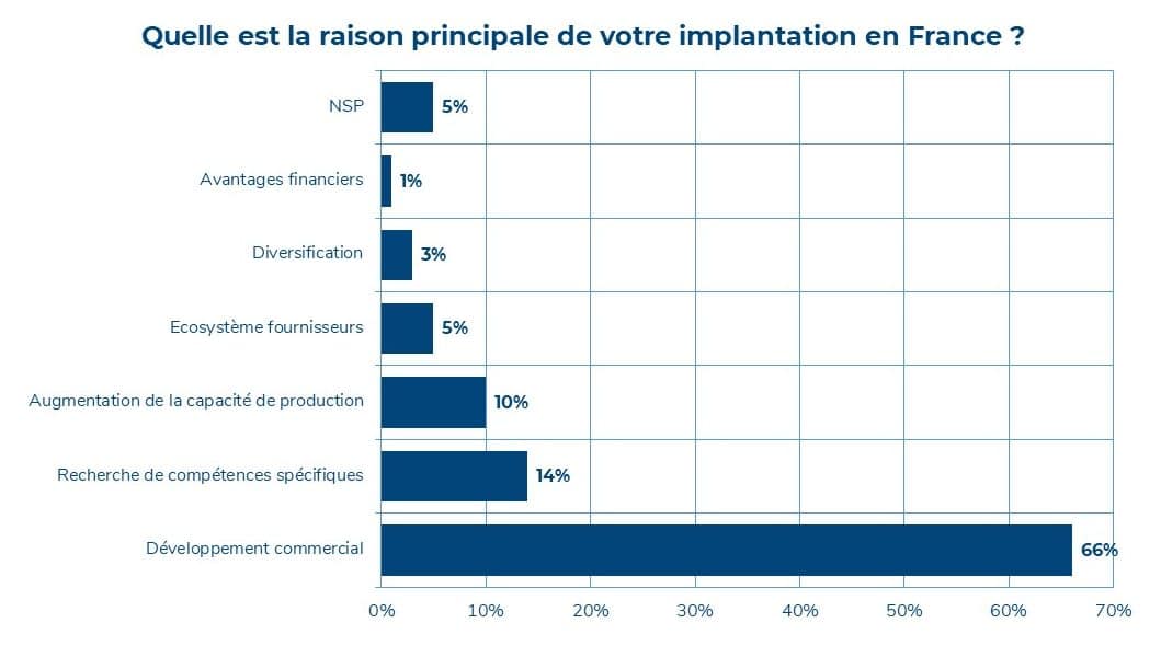 Principales raisons d'implantation des investisseurs en France