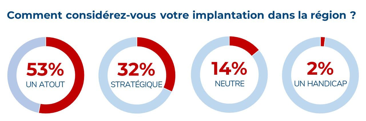 Pour 53% des entreprises étrangères présente sur le territoire, leur implantation en Hauts-de-France représentent un atout