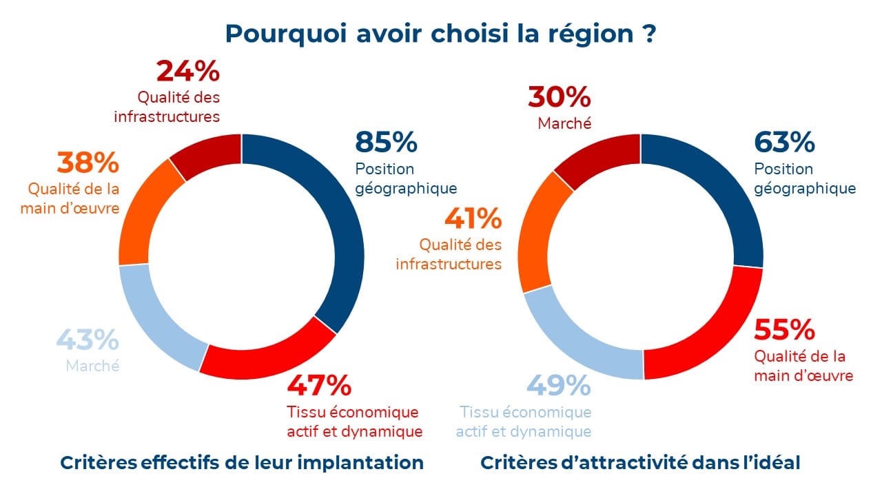 Critères de sélection de la région Hauts-de-France pour les entreprises étrangères qui y sont implantées