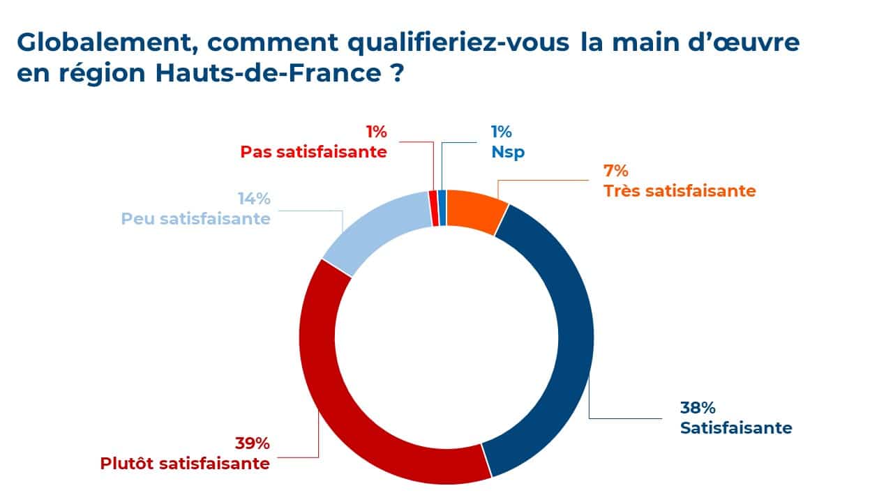Appréciation de la main d'œuvre en Hauts-de-France par les entreprises qui y sont implantées