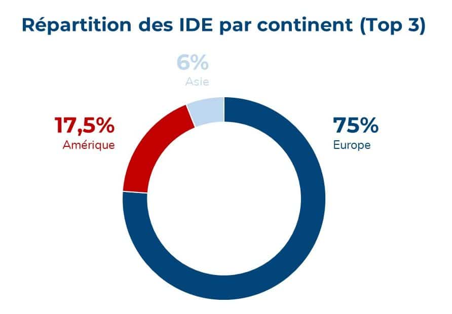 Top 3 des IDE en Hauts-de-France par contient