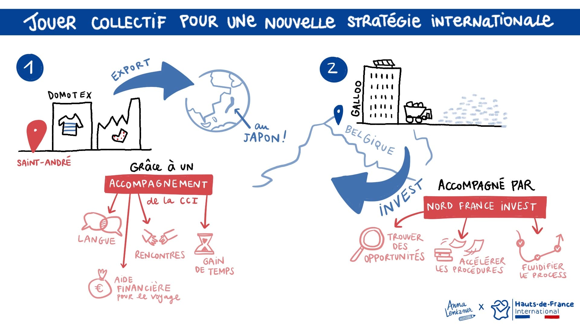 Développer des synergies entre export et invest