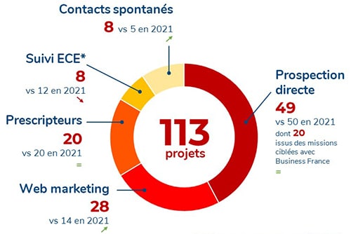 Répartition des projets détectés par NFI par source