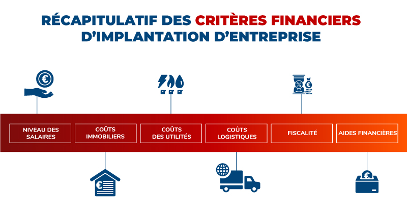 Récapitualtif des critères financiers de choix de localisation