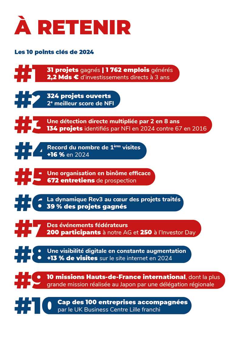 10 points clés de l'activité 2024 de Nord France Invest